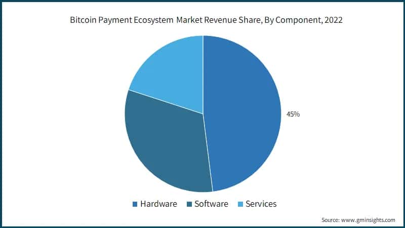 Bitcoin Payment Ecosystem Market Revenue Share, By Component, 2022