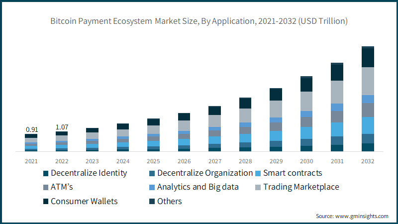 Bitcoin Payment Ecosystem Market Size, By Application, 2021-2032 (USD Trillion)