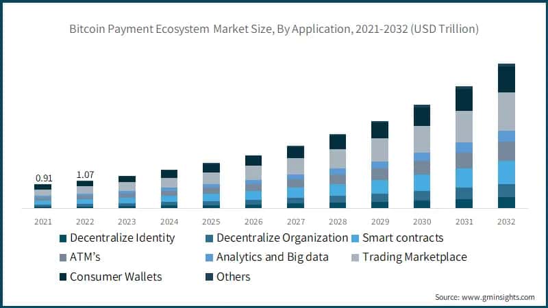 Bitcoin Payment Ecosystem Market Size, By Application, 2021-2032 (USD Trillion)
