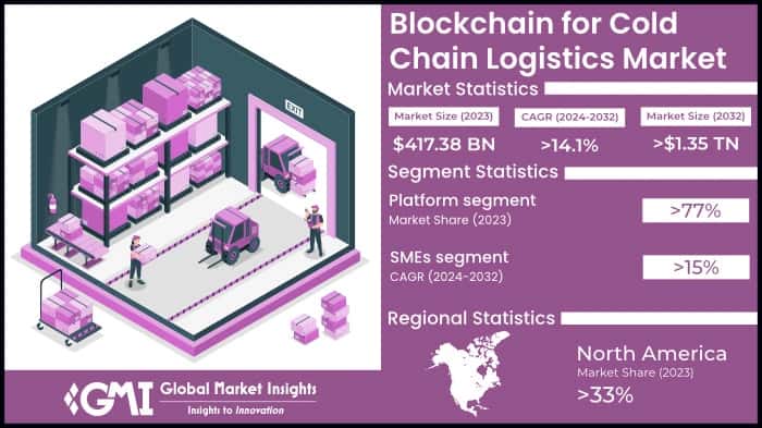 Blockchain for Cold Chain Logistics Market