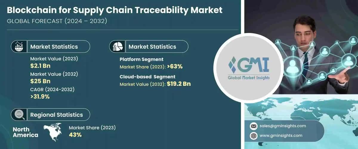 Blockchain for Supply Chain Traceability Market