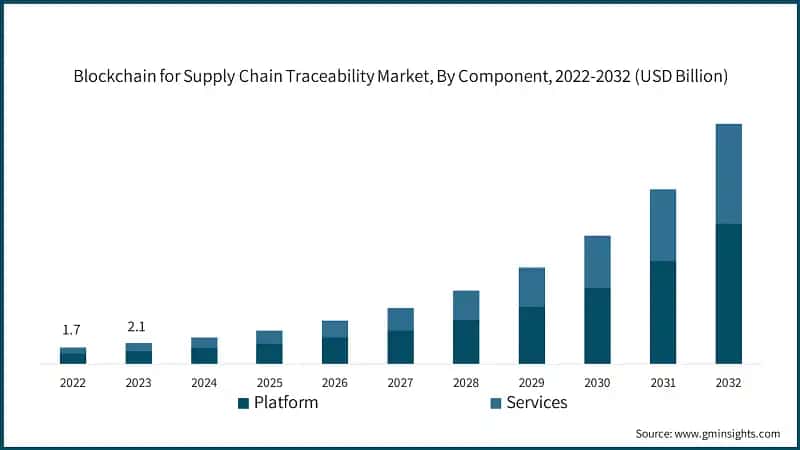 Blockchain for Supply Chain Traceability Market, By Component, 2022-2032 (USD Billion)