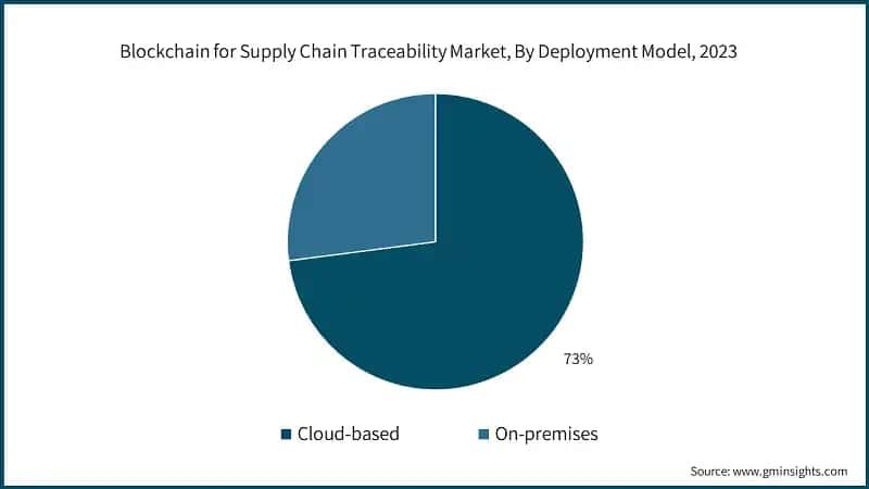 Blockchain for Supply Chain Traceability Market, By Deployment Model, 2023