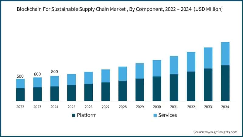 Global Blockchain For Sustainable Supply Chain Market , By Component, 2022 - 2034 (USD Billion)
