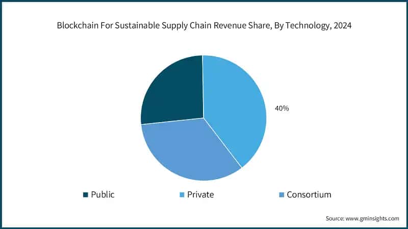 Global Blockchain For Sustainable Supply Chain  Revenue Share, By Technology, 2024(%)