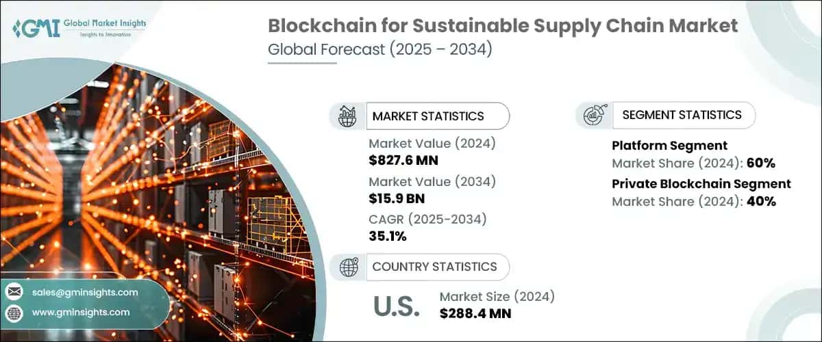 Blockchain for Sustainable Supply Chains Market
