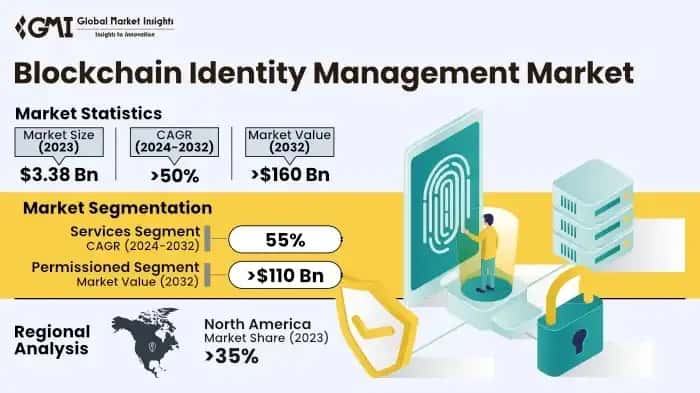 Blockchain Identity Management Market