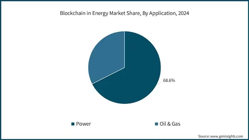 Blockchain in Energy Market Share, By Application, 2024