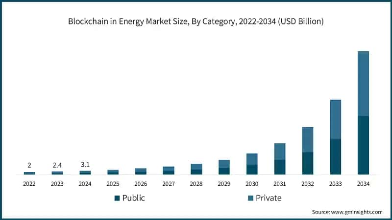 Blockchain in Energy Market Size, By Category, 2022-2034 (USD Billion)