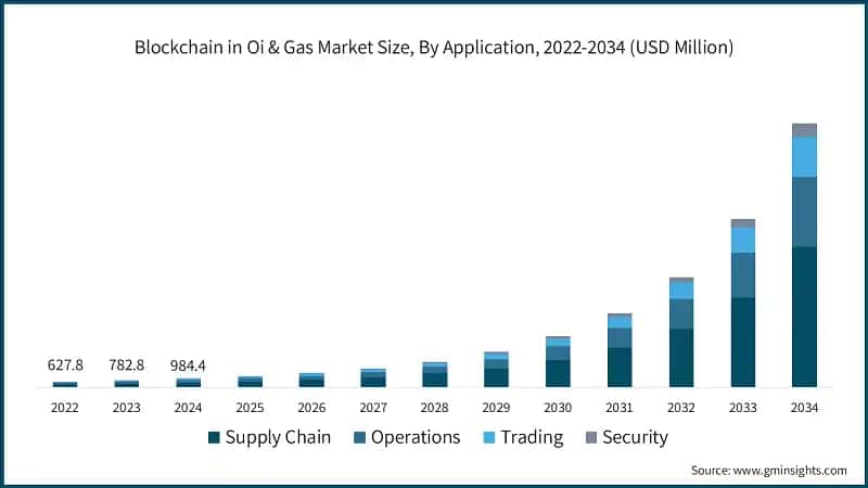 Blockchain in Oi & Gas Market Size, By Application, 2022-2034 (USD Million)
