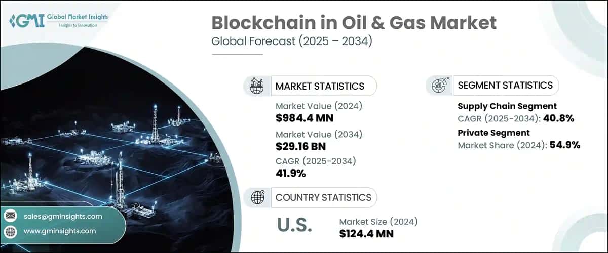 Blockchain in Oil & Gas Market