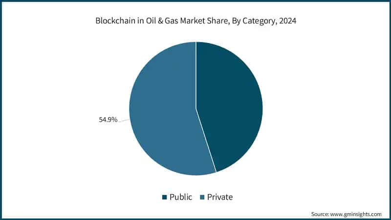 Blockchain in Oil & Gas Market Share, By Category, 2024