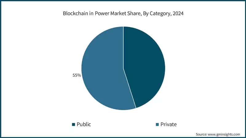 Blockchain in Power Market Share, By Category, 2024
