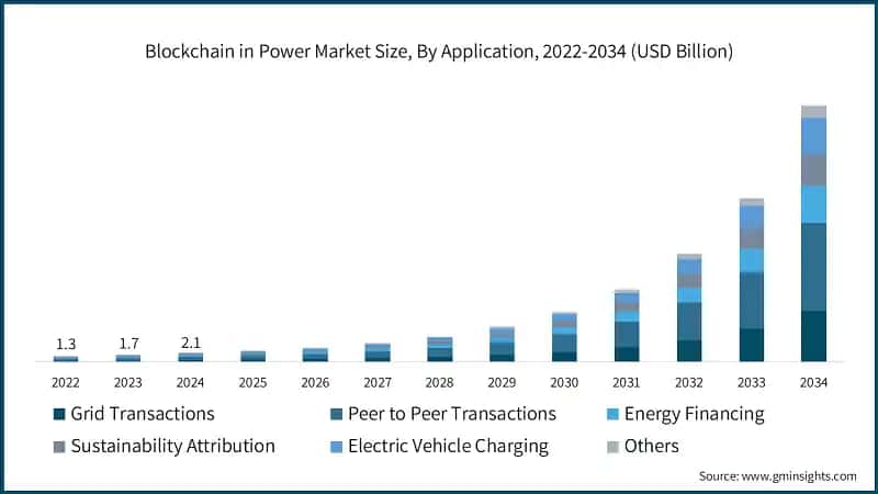Blockchain in Power Market Size, By Application, 2022-2034 (USD Billion)