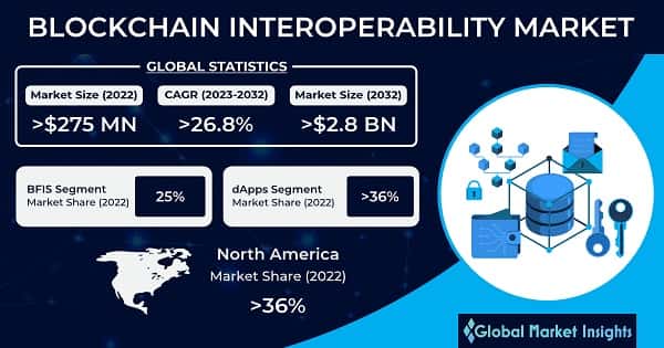 Blockchain Interoperability Market 