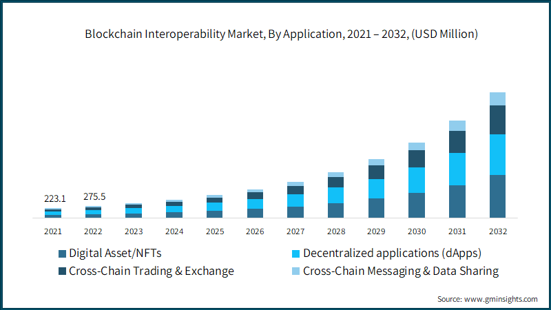 Blockchain Interoperability Market, By Application, 2021 – 2032, (USD Million)