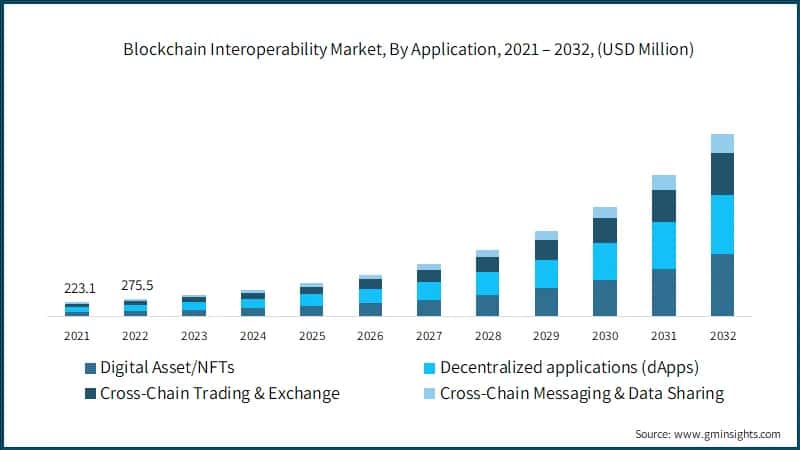 Blockchain Interoperability Market, By Application, 2021 – 2032, (USD Million)