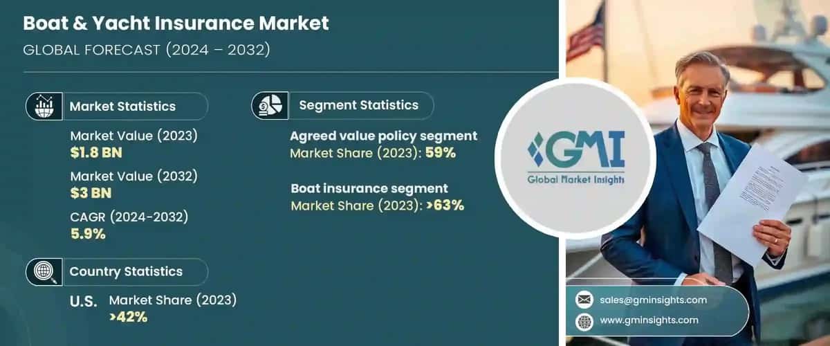 Boat & Yacht Insurance Market