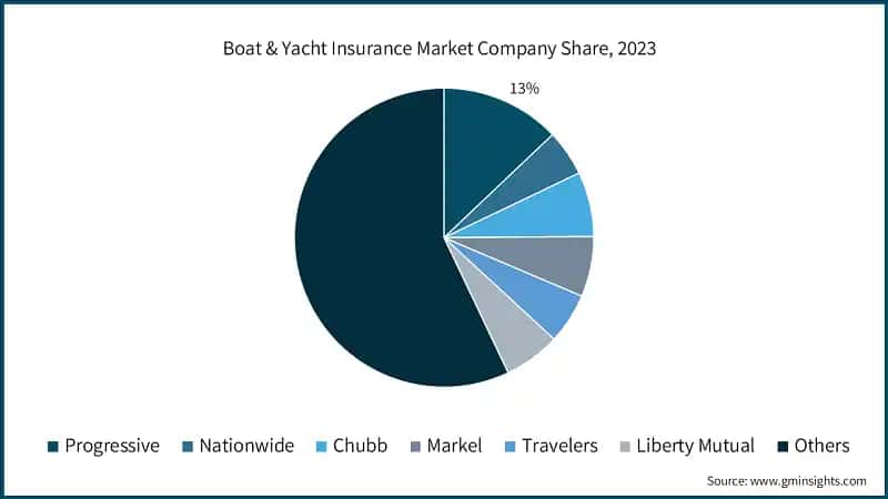 Boat & Yacht Insurance Market Company Share, 2023