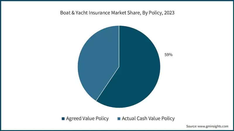 Boat & Yacht Insurance Market Share, By Policy, 2023