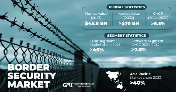 Border Security Market