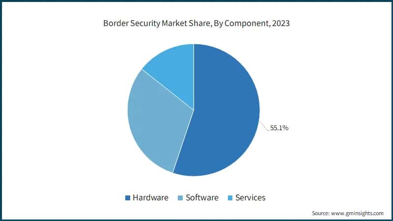 Border Security Market Share, By Component, 2023