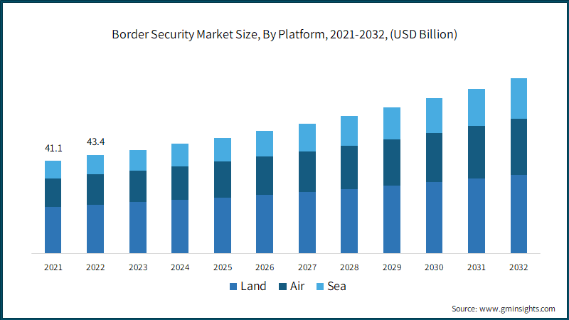 Border Security Market Size, By Platform, 2021-2032, (USD Billion)