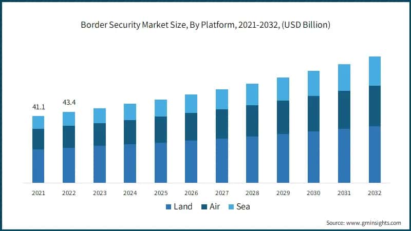Border Security Market Size, By Platform, 2021-2032, (USD Billion)