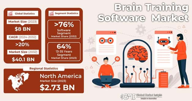 Brain Training Software Market