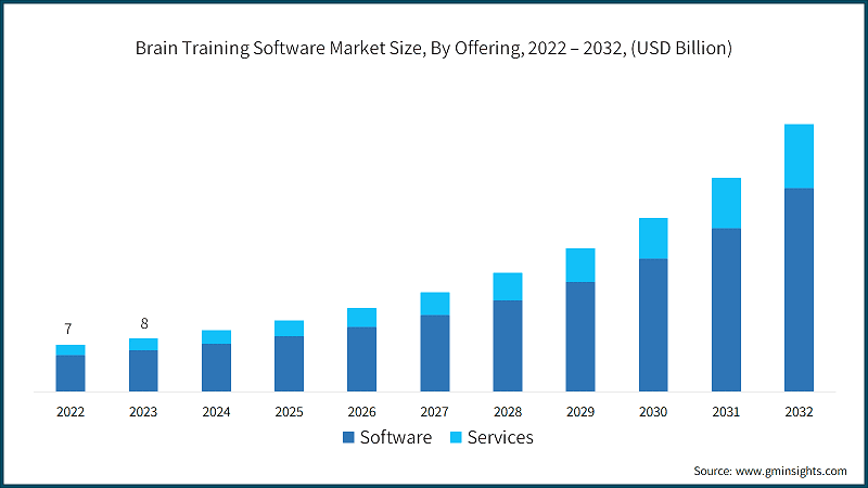 Brain Training Software Market Size, By Offering, 2022 – 2032, (USD Billion)