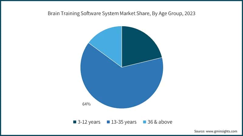 Brain Training Software System Market Share, By Age Group, 2023