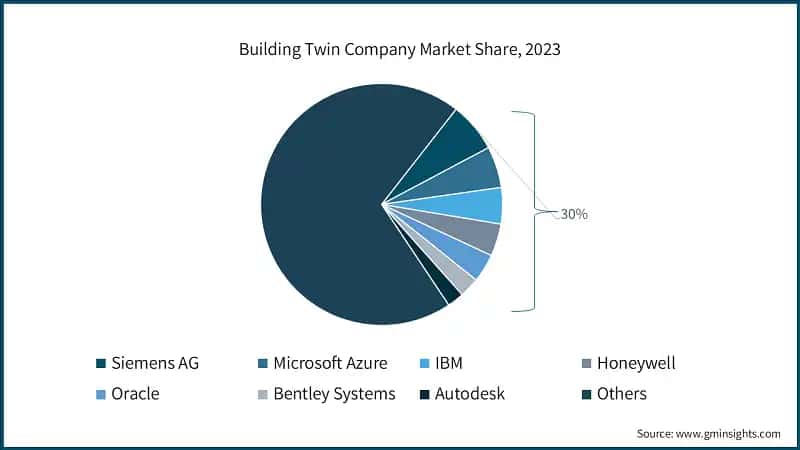 Building Twin Company Market Share, 2023