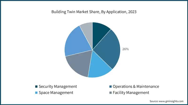 Building Twin Market Share, By Application, 2023