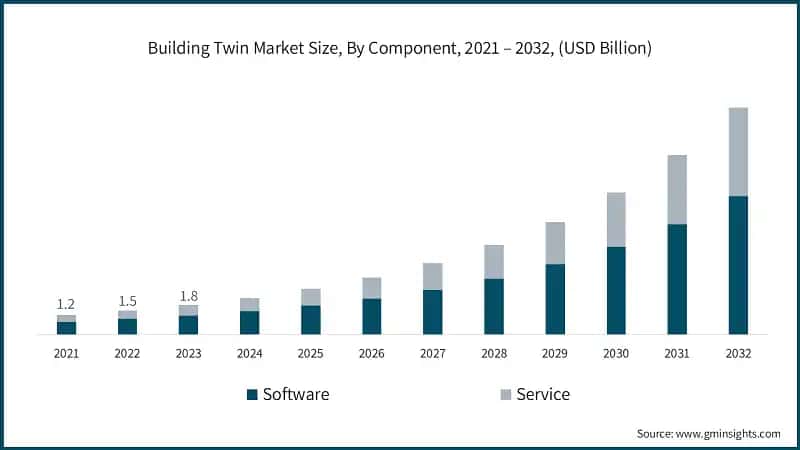 Building Twin Market Size, By Component, 2021 – 2032, (USD Billion)