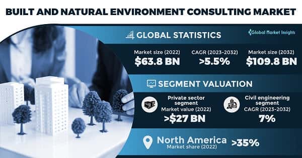 Built And Natural Environment Consulting Market