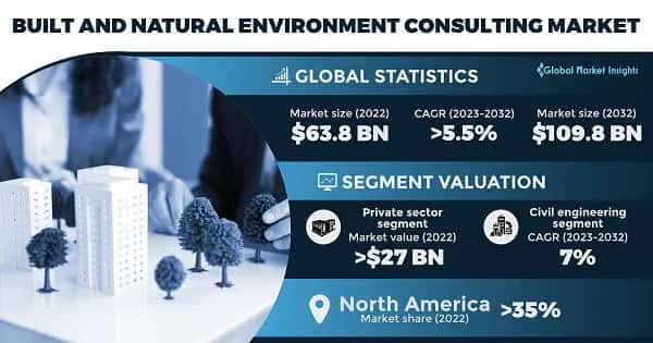 Built And Natural Environment Consulting Market