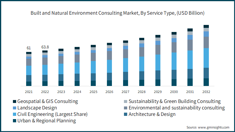 Built and Natural Environment Consulting Market, By Service Type, (USD Billion)