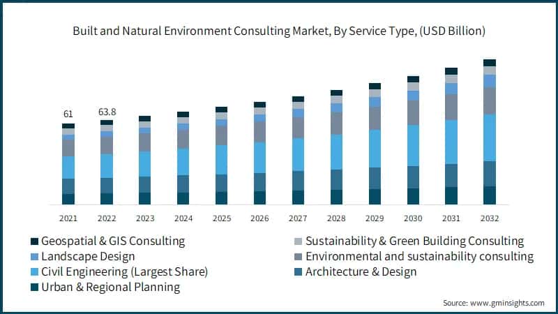 Built and Natural Environment Consulting Market, By Service Type, (USD Billion)