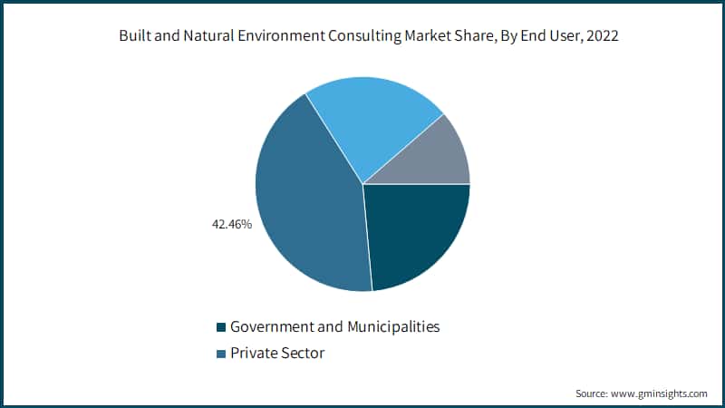 Built and Natural Environment Consulting Market Share, By End User, 2022