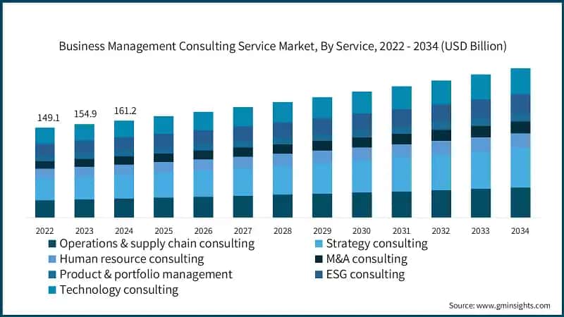 Business Management Consulting Service Market, By Service, 2022 - 2034 (USD Billion)