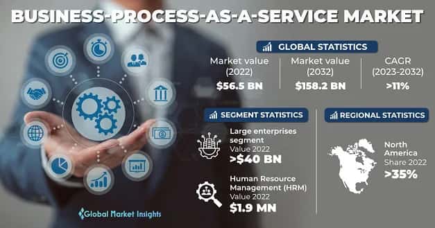 Business Process-as-a-Service Market