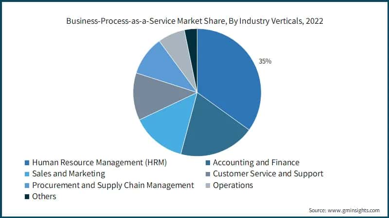 Business-Process-as-a-Service Market Share, By Industry Verticals, 2022