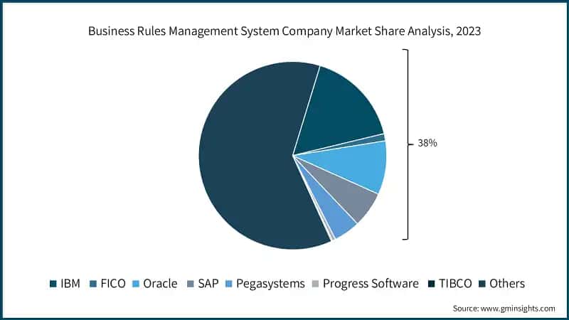 Business Rules Management System Company Market Share Analysis, 2023