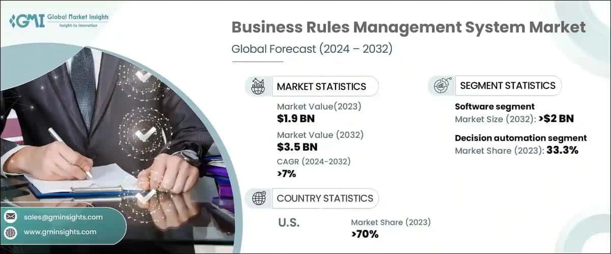 Business Rules Management System Market