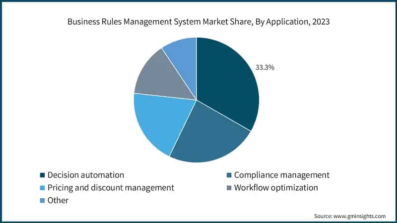 Business Rules Management System Market Share, By Application, 2023