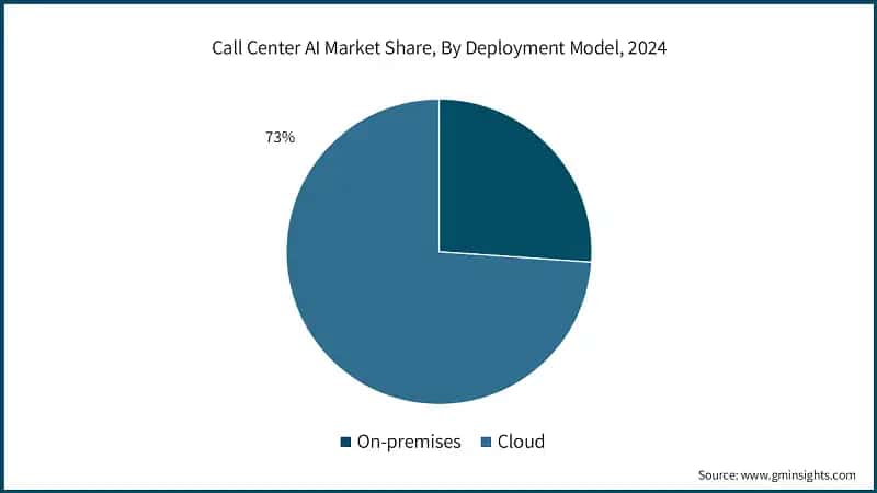 Call Center AI Market Share, By Deployment Model, 2024