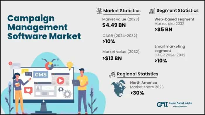 Campaign Management Software Market