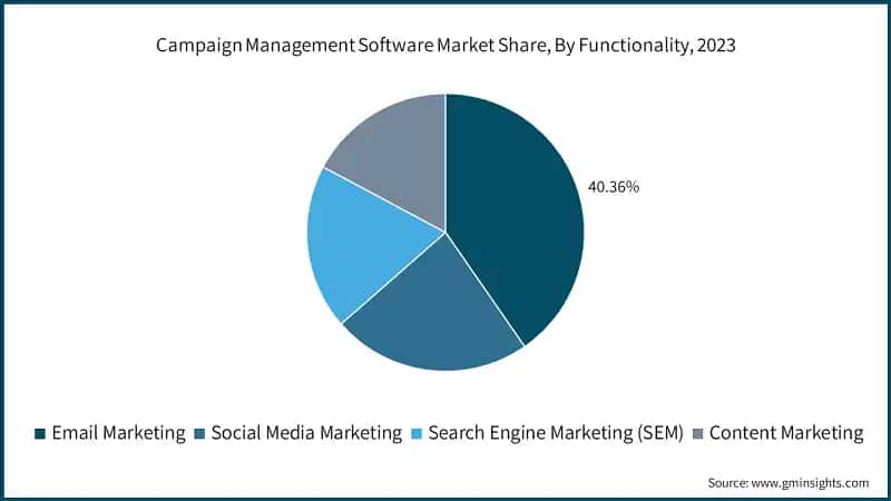Campaign Management Software Market Share, By Functionality, 2023