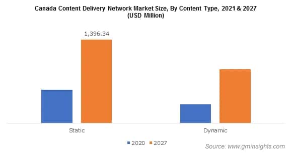 Canada Content Delivery Network Market