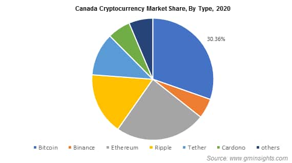 Canada Cryptocurrency Market Share, By Type